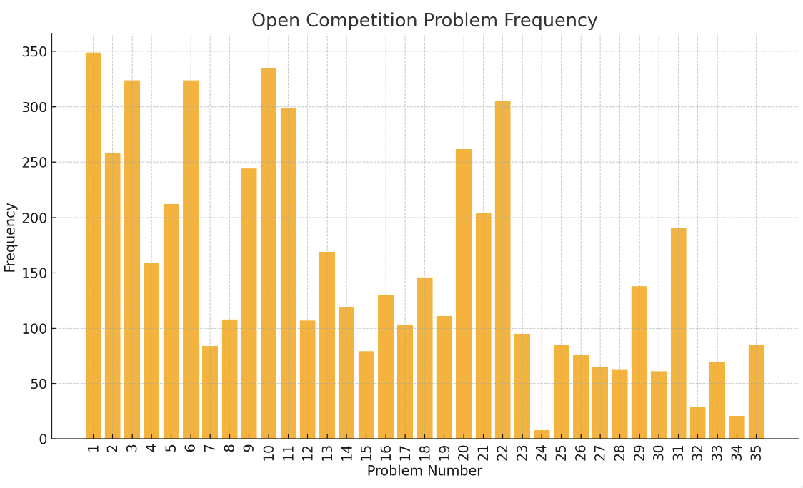 Problem Results